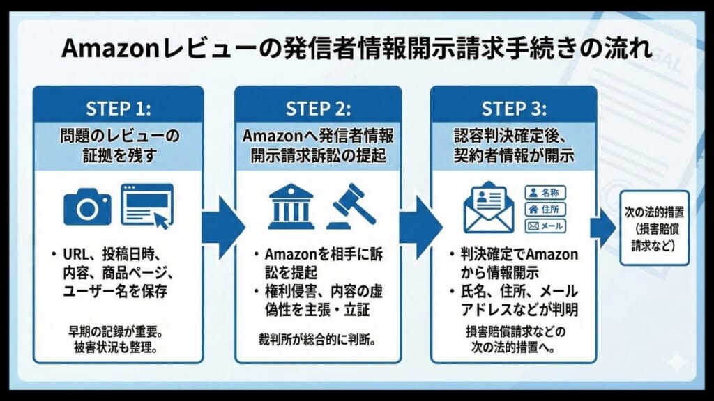 Amazonレビューの発信者情報開示請求手続きの流れ