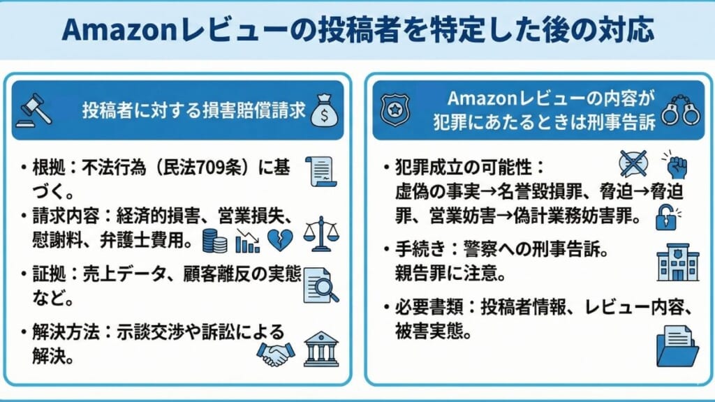 Amazonレビューの投稿者を特定した後の対応