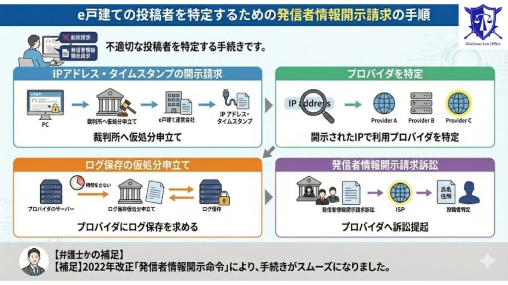 e戸建ての投稿者を特定するための発信者情報開示請求の手順