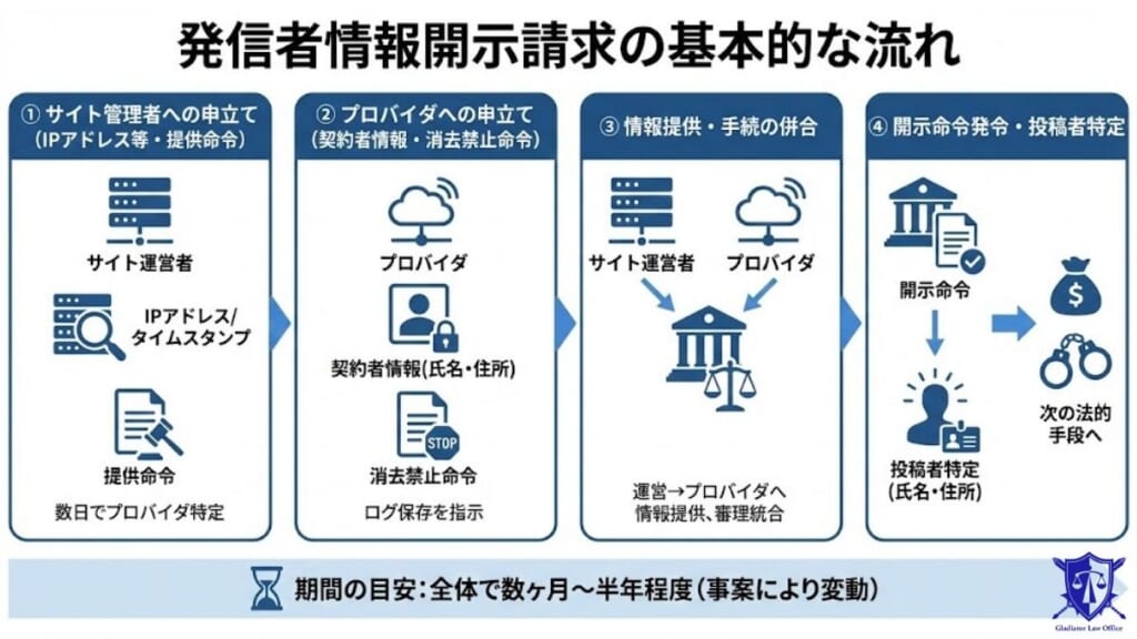 発信者情報開示請求の基本的な流れ