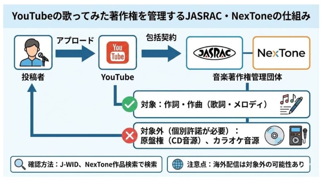 YouTubeの歌ってみた著作権を管理するJASRAC・NexToneの仕組み