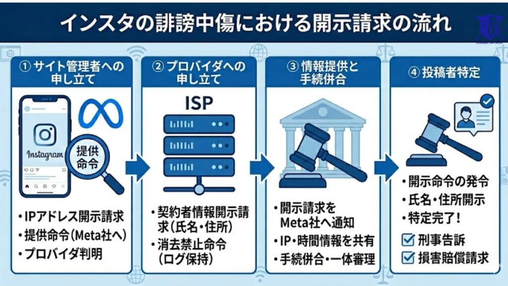 インスタの誹謗中傷における開示請求の流れ