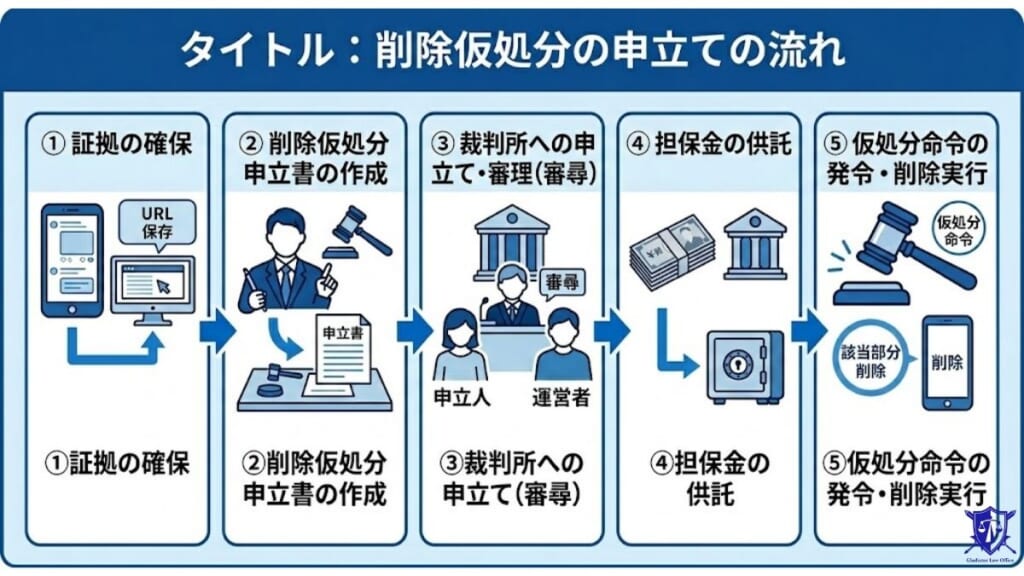削除仮処分の申立ての流れ