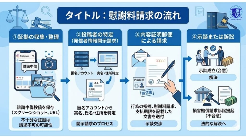 慰謝料請求の流れ