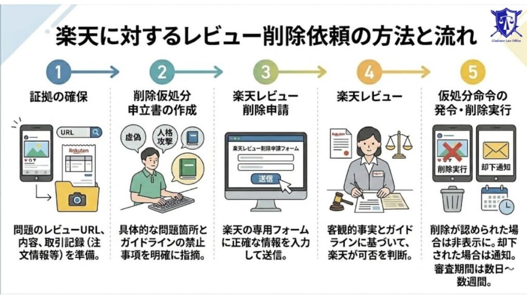楽天に対するレビュー削除依頼の方法と流れ
