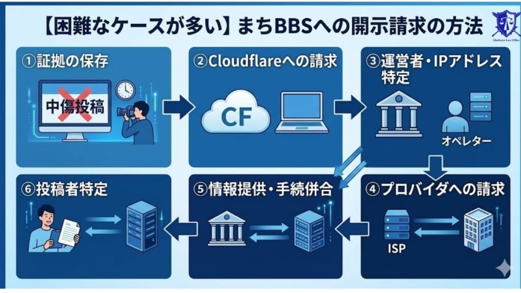 【困難なケースが多い】まちBBSへの開示請求の方法