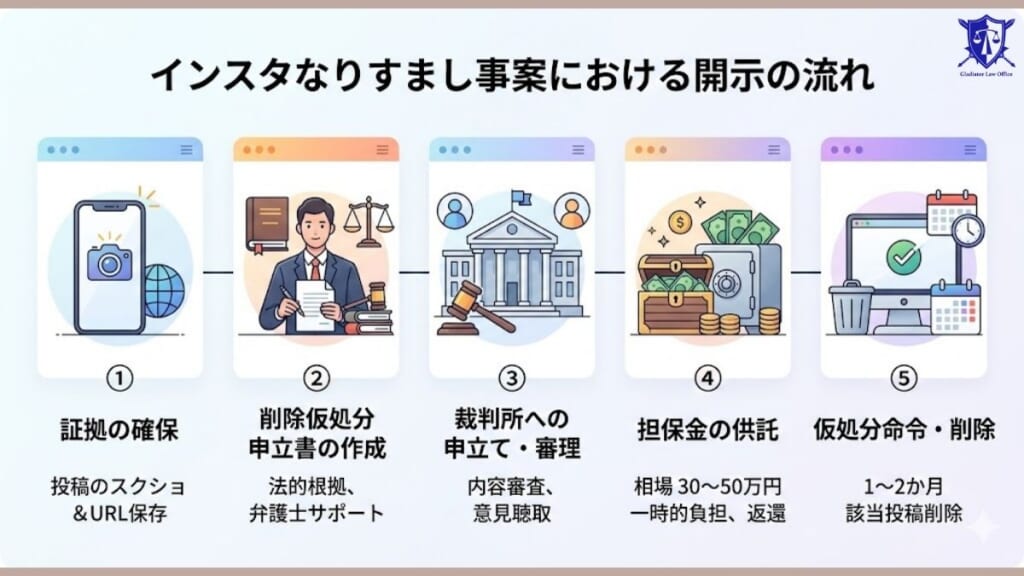 インスタなりすまし事案における開示の流れ