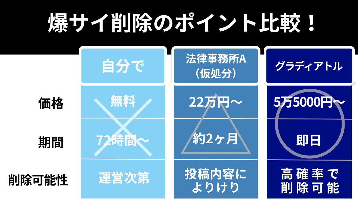 爆サイ削除のポイント比較