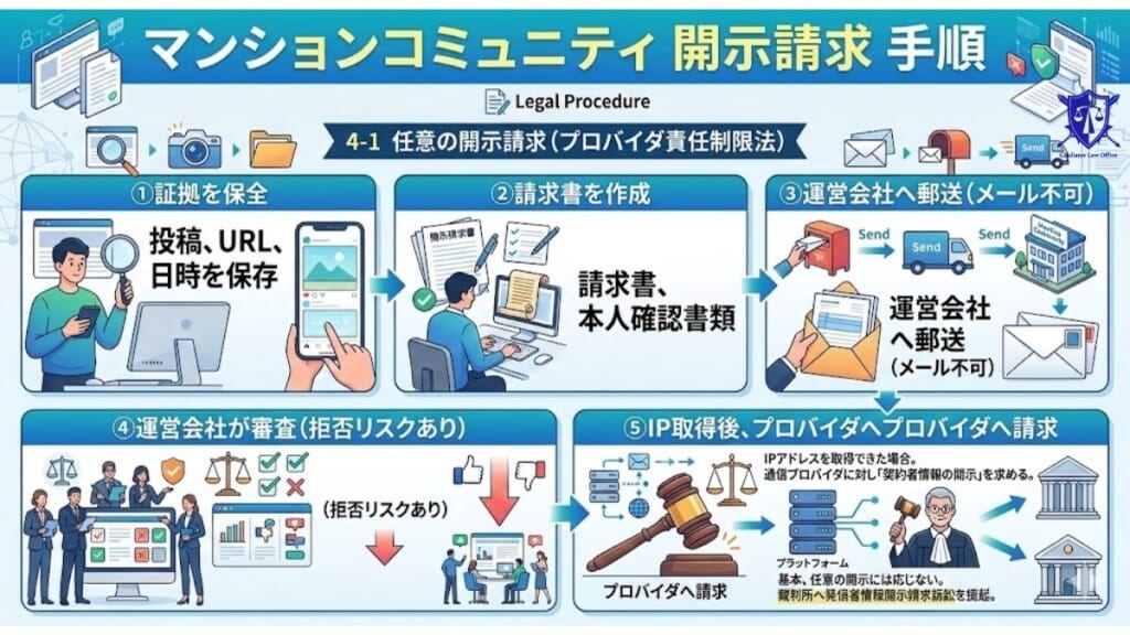 マンションコミュニティへの開示請求をする手順