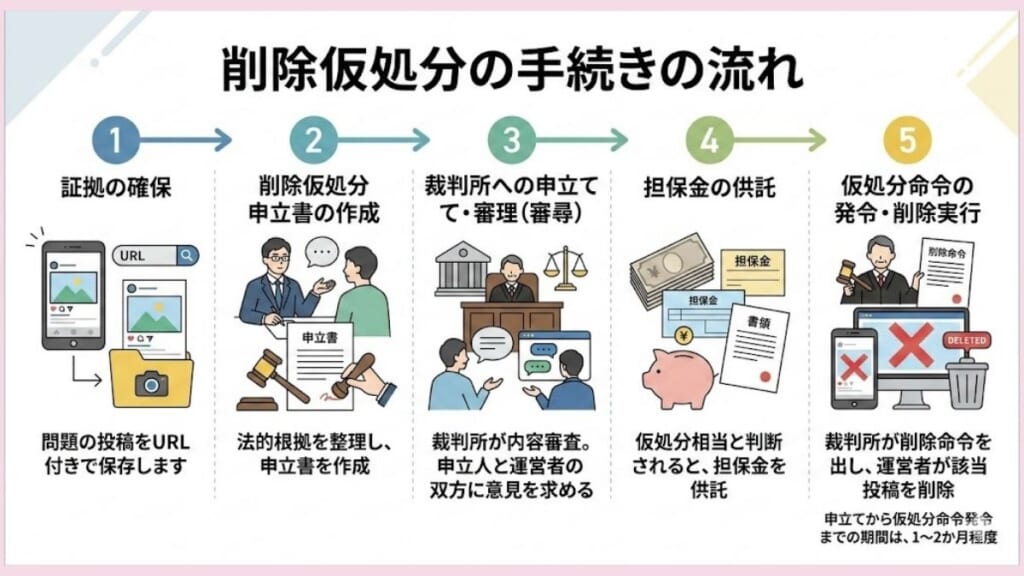 削除仮処分の手続きの流れ