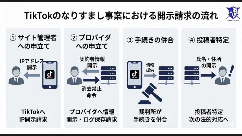 TikTokのなりすまし事案における開示請求の流れ