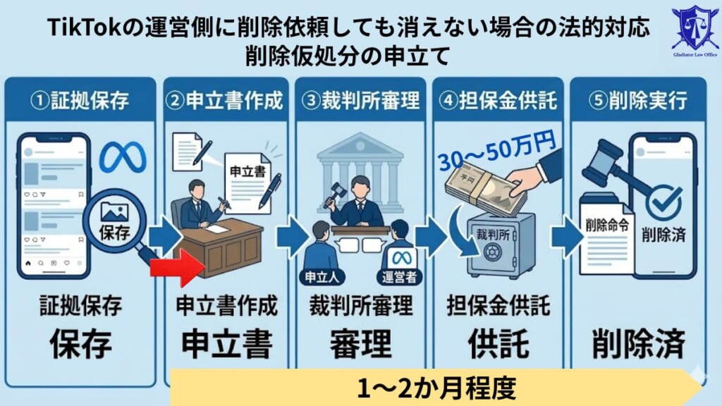 TikTokの運営側に削除依頼しても消えない場合の法的対応｜削除仮処分の申立て