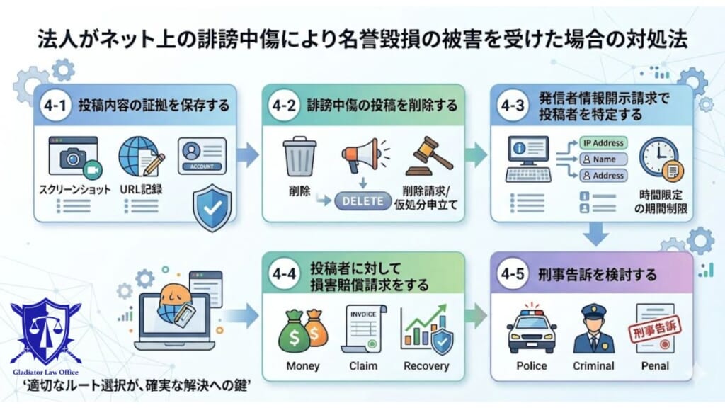 法人がネット上の誹謗中傷により名誉毀損の被害を受けた場合の対処法