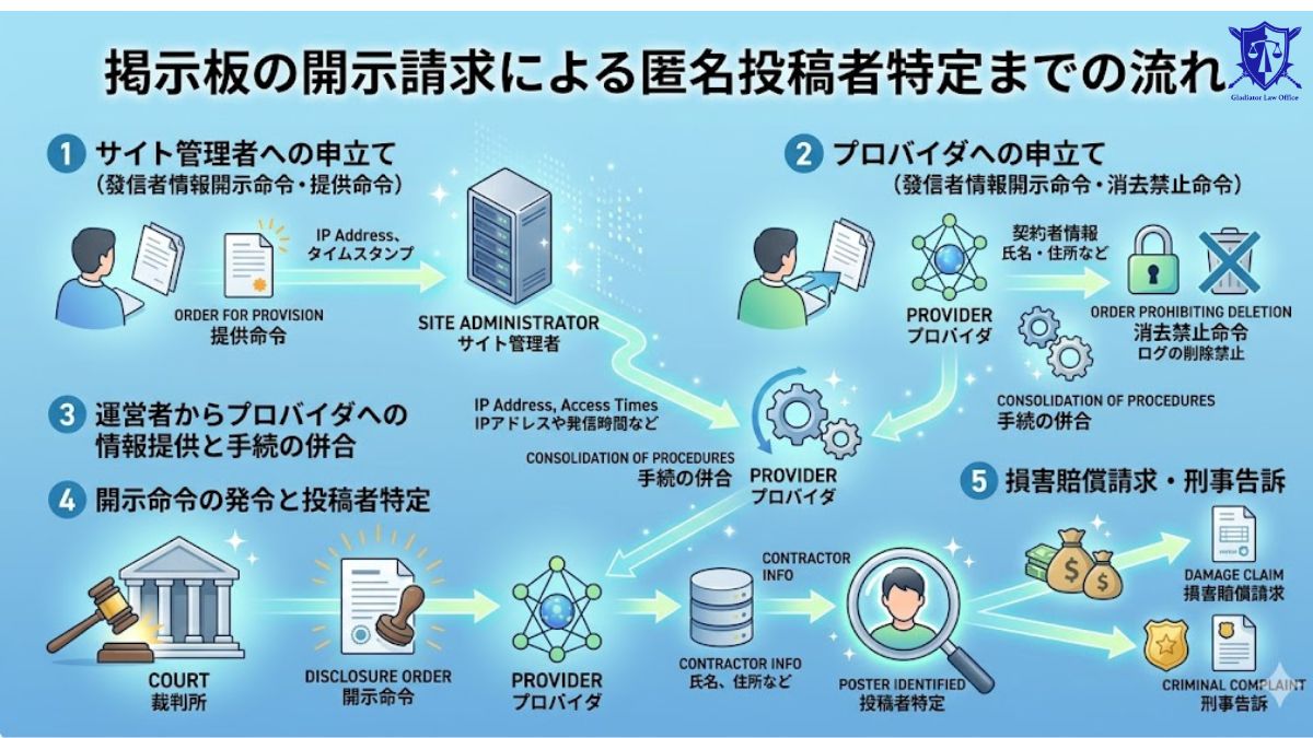 掲示板の開示請求による匿名投稿者特定までの流れ