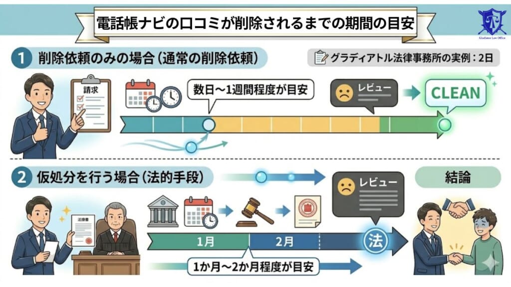 電話帳ナビの口コミが削除されるまでの期間の目安