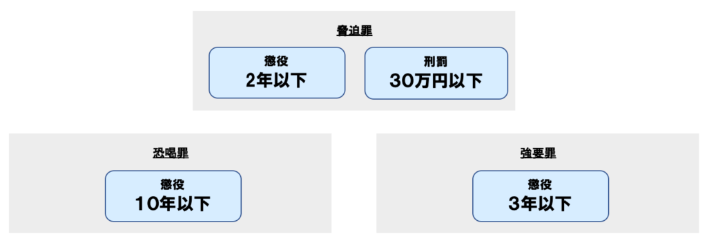 脅迫・恐喝・強要罪の法定刑