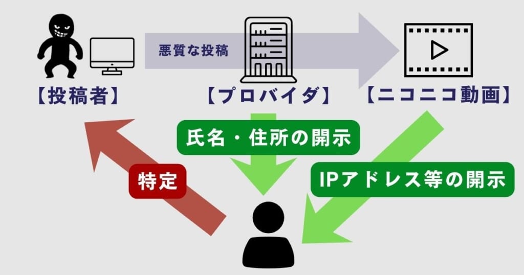 開示請求の仕組み