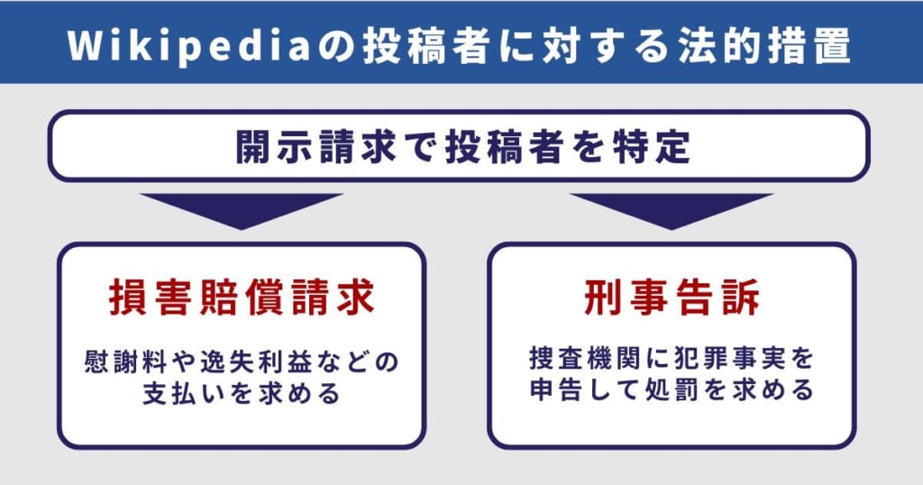 Wikipediaの投稿者に対する法的措置