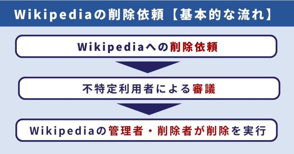 Wikipediaで削除依頼する際の基本的な流れ