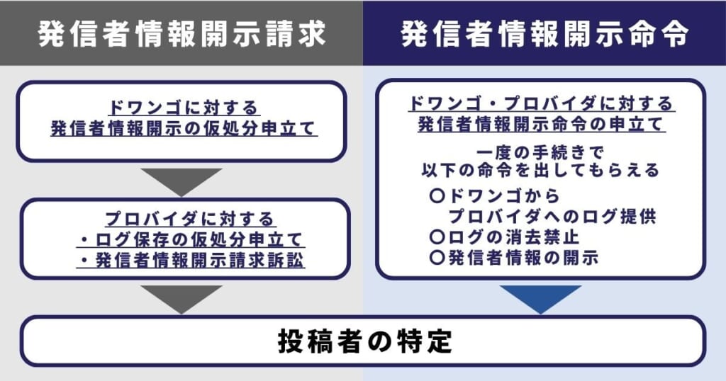 発信者情報開示請求と発信者情報開示命令の違い