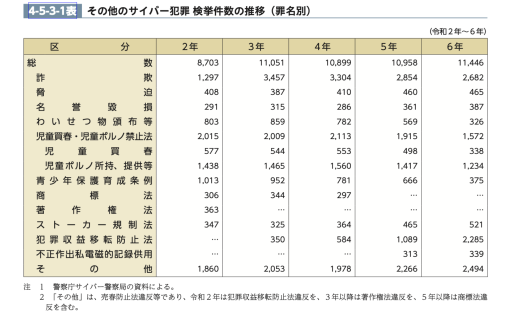 令和6年版犯罪白書その他のサイバー犯罪 検挙件数の推移(罪名別)