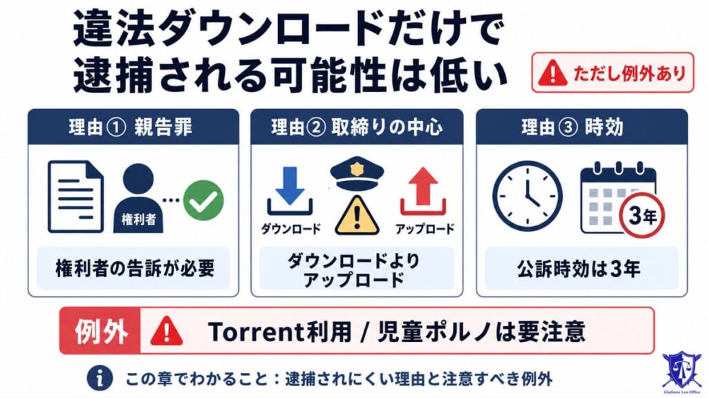 【結論】違法ダウンロードで逮捕される可能性は低い|ただし例外はある