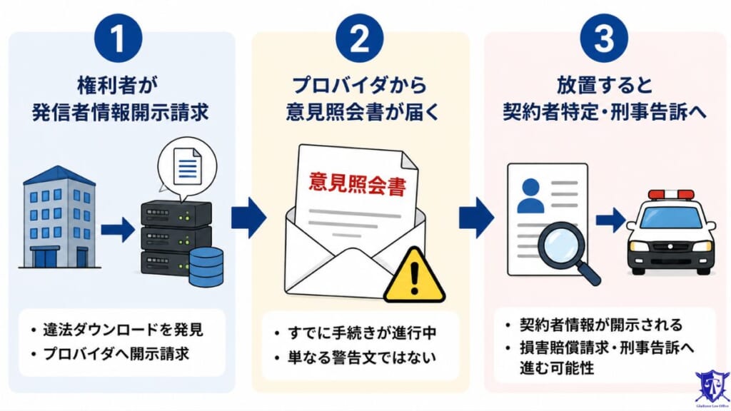 プロバイダから意見照会書が届いたら要注意|違法ダウンロードによる逮捕リスクが高まるサイン