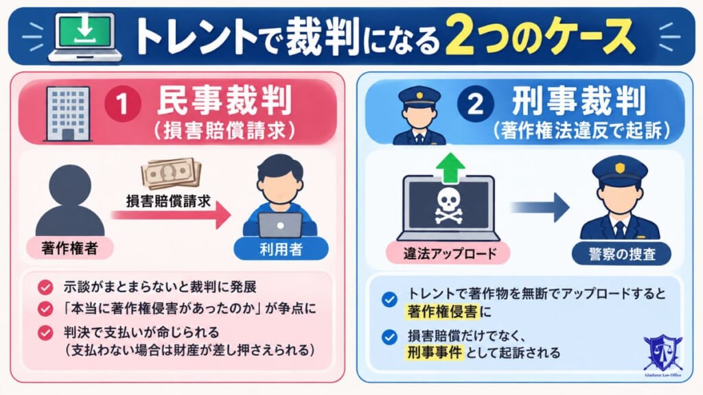 トレントで裁判になる2つのケース