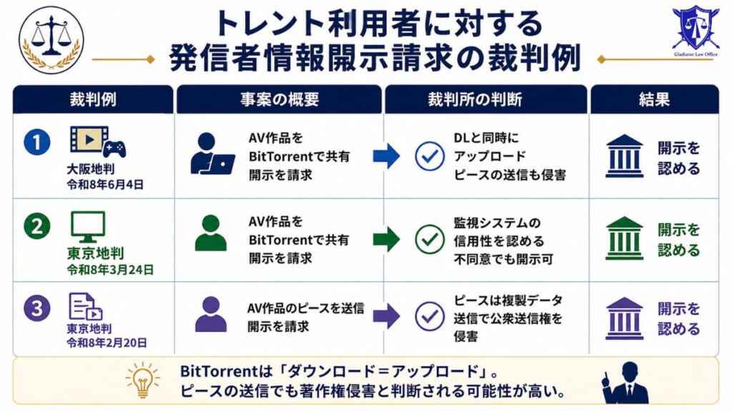 トレント利用者に対する発信者情報開示請求の裁判例
