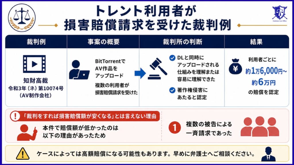 トレント利用者が損害賠償請求を受けた裁判例