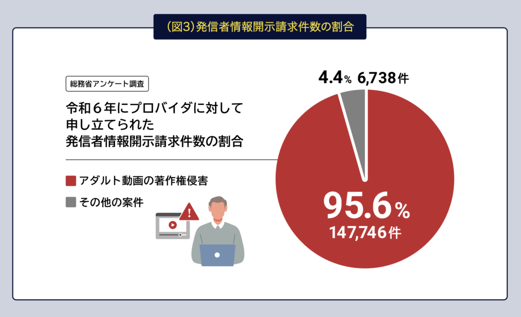発信者情報開示請求の総数154,484件のうち、約95.6%にあたる147,746件が、特定のファイル共有ソフトを用いたアダルト動画の著作権侵害を内容とする事案