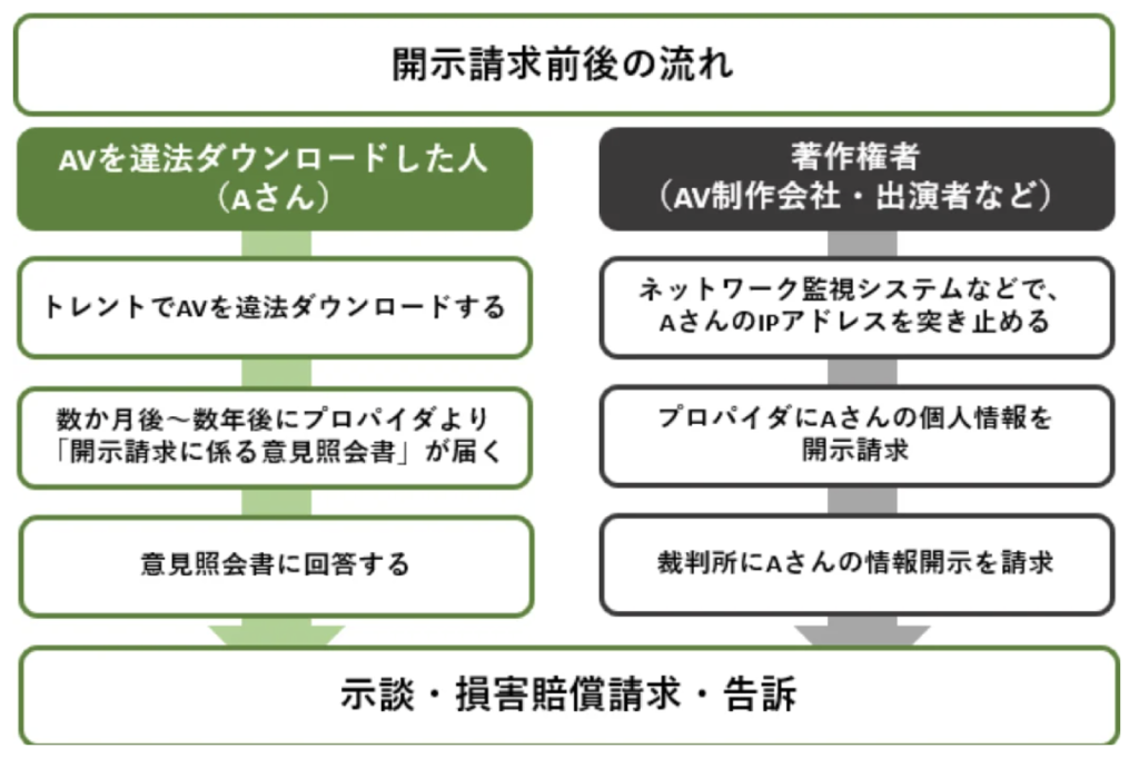 AVの違法ダウンロードの開示請求前後の流れ