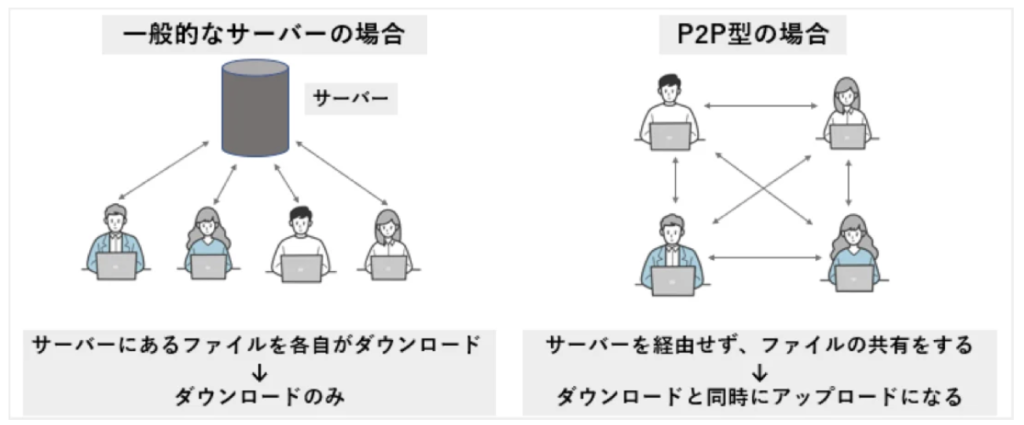 一般的なサーバーとP2P型ファイル共有ソフトの違い