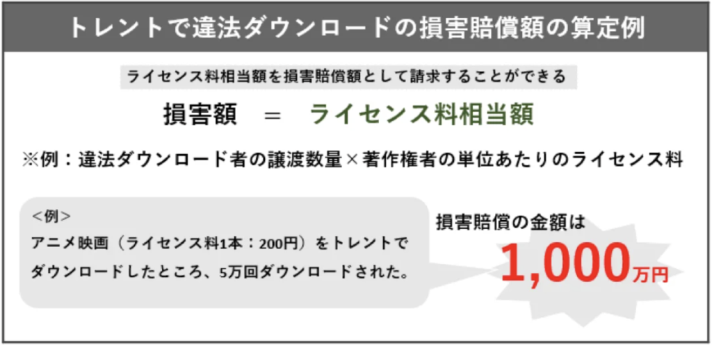 トレントで違法ダウンロードした場合の損害賠償額の算定例