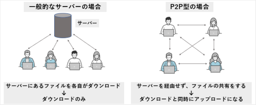 トレントなどのファイル共有ソフトは「ダウンロード＝アップロード」になる