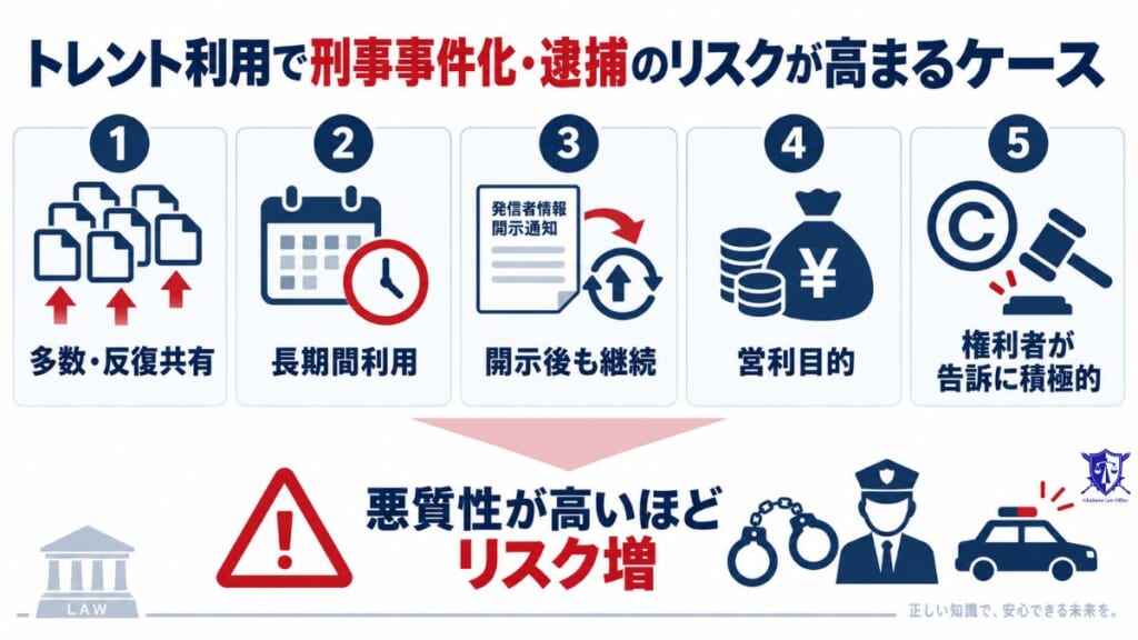 トレント利用で刑事事件化・逮捕のリスクが高まるケース