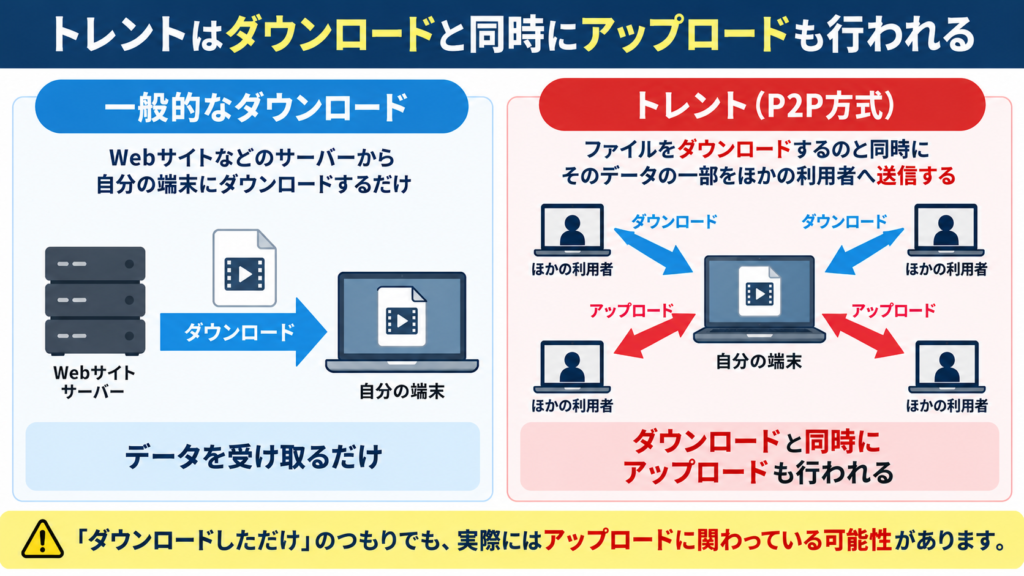 トレントはダウンロードと同時にアップロードも行われる