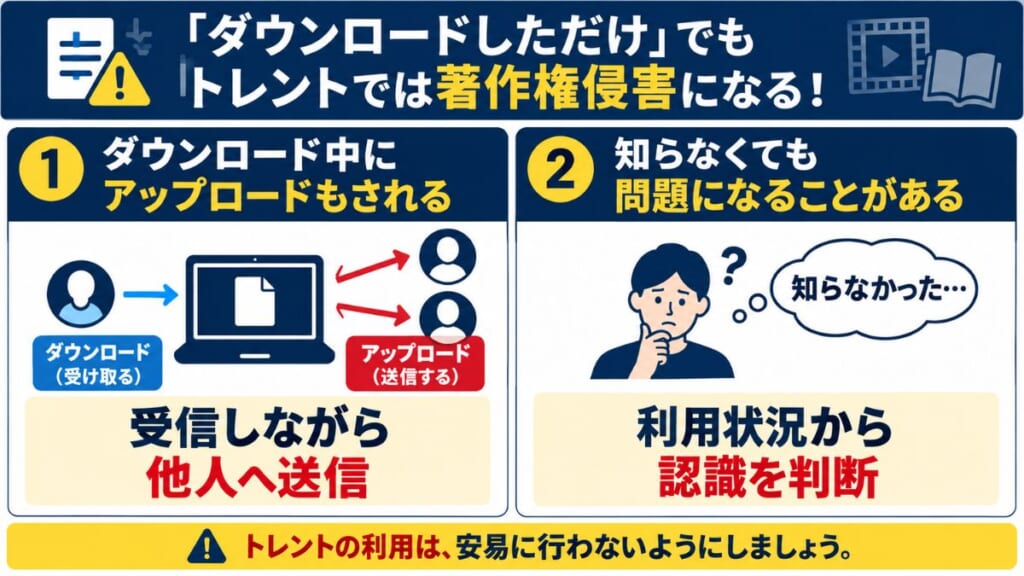 「ダウンロードしただけ」でもトレントでは著作権侵害になる！