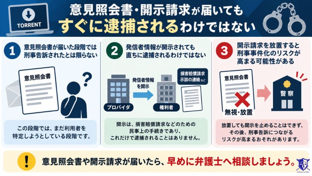 意見照会書・開示請求が届いてもすぐに逮捕されるわけではない
