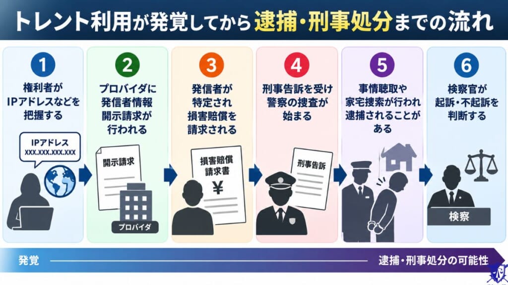 トレント利用が発覚してから逮捕・刑事処分までの流れ