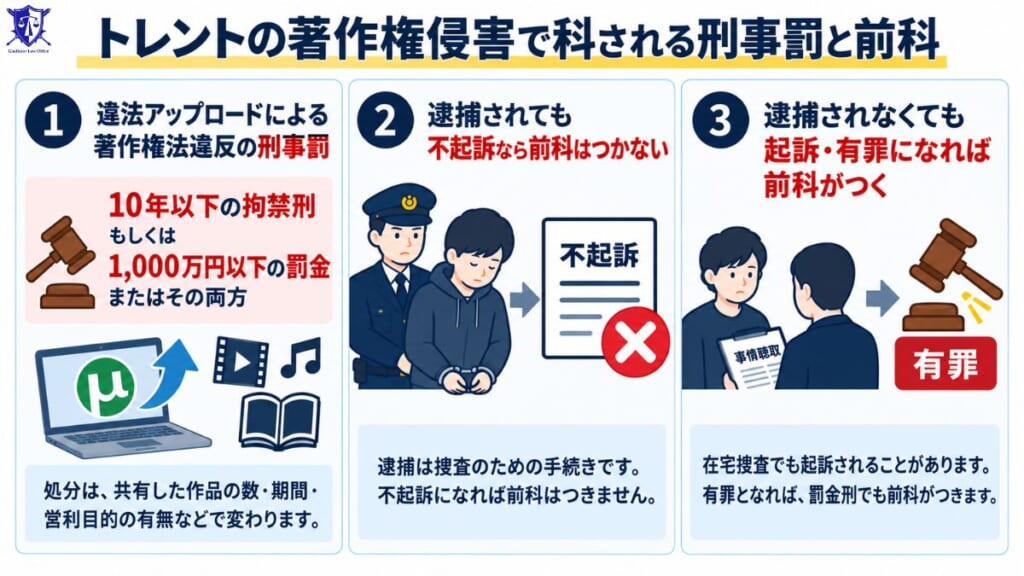 トレントの著作権侵害で科される刑事罰と前科