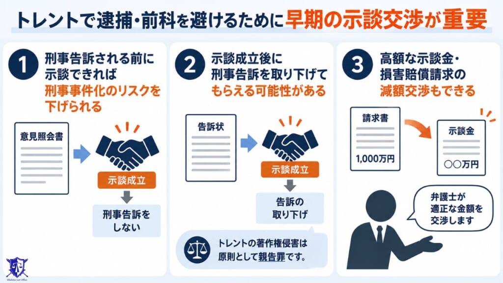 トレントで逮捕・前科を避けるために早期の示談交渉が重要