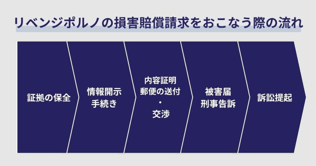 リベンジポルノの損害賠償請求をおこなう際の流れ