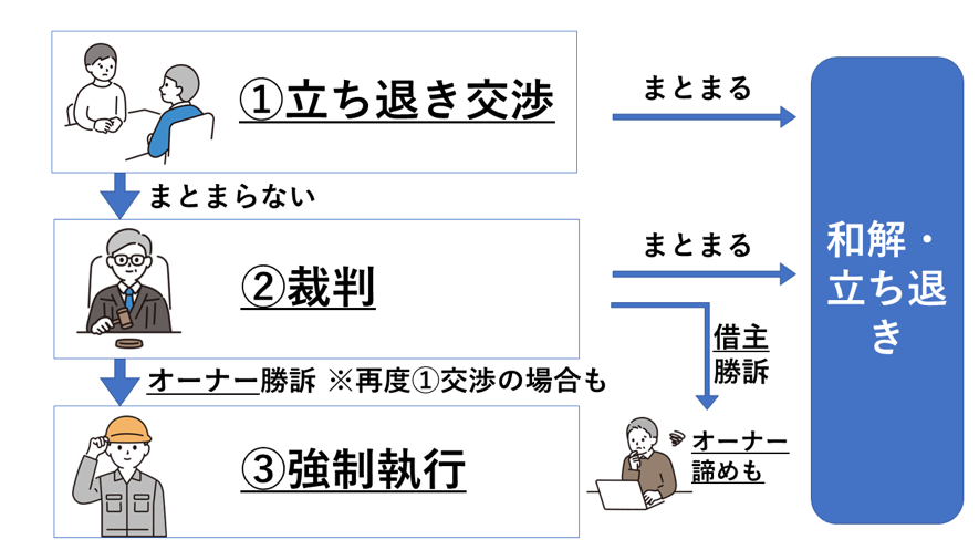 立ち退き拒否後の流れ