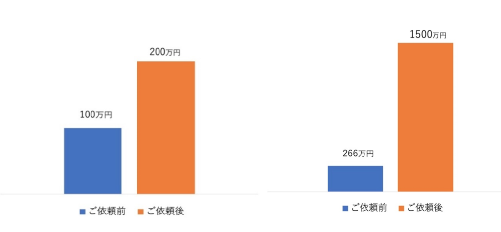 立ち退き料100万以上の増額事例