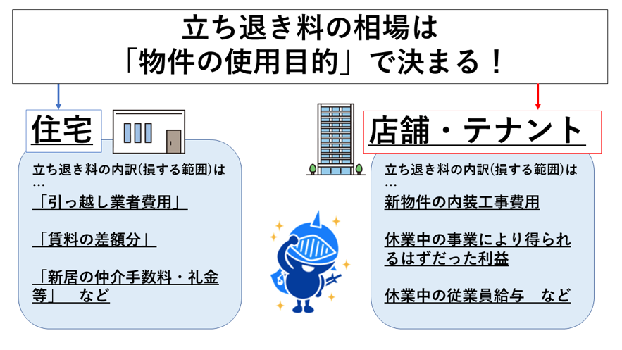 立ち退き料は、借主の不動産を「使用する目的」で決まる