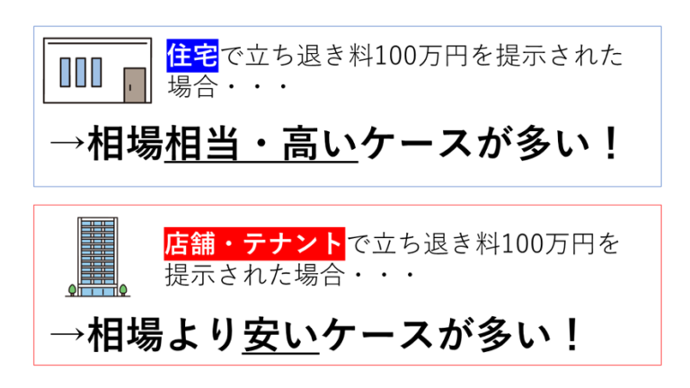 立ち退き料100万円は住宅なら相場相当・高いケースが多い、店舗・テナントなら安いケースが多い