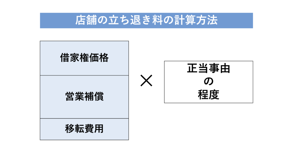 店舗の立ち退き料の計算方法