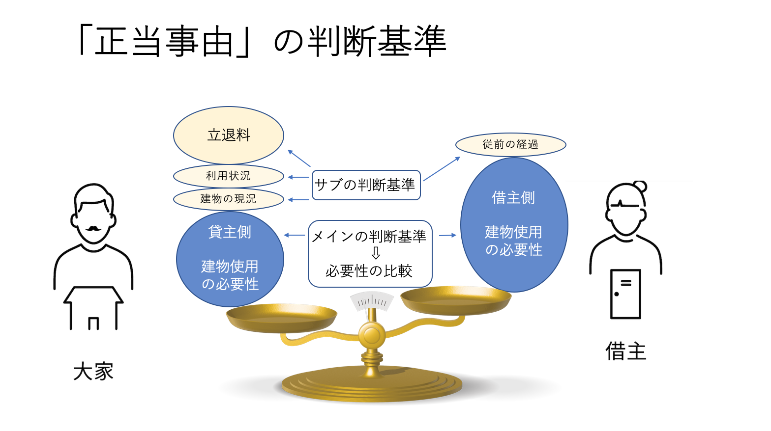 立ち退きにおける正当事由の判断基準
