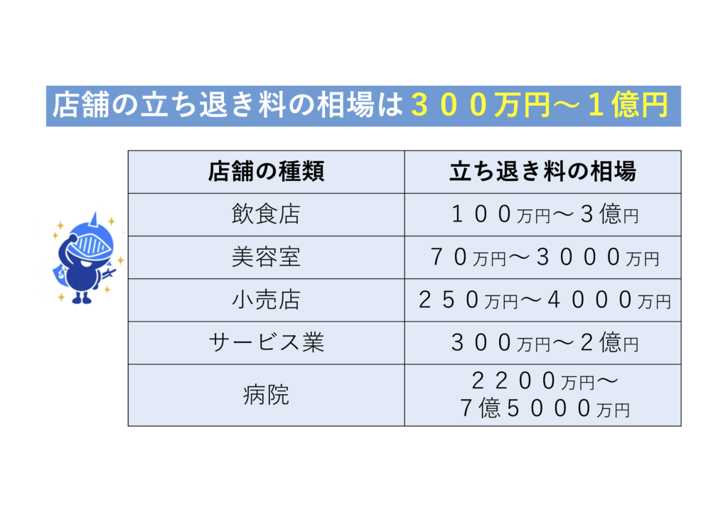 【実例あり】店舗の立退料の相場と増額するための３つの方法